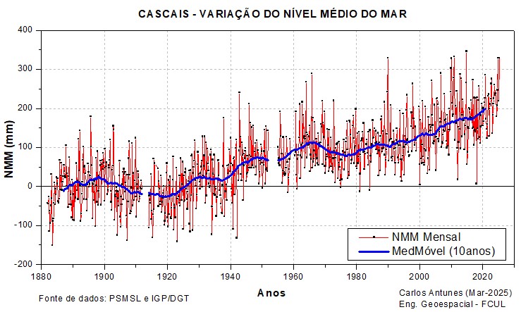 cascais_1880_2023