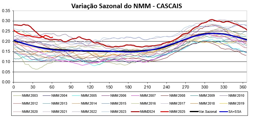 cascais_2000-2023